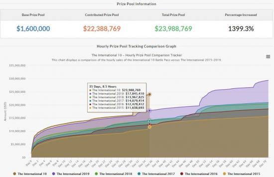 沐瞳决胜巅峰正式上线 海外MOBA游戏回归
